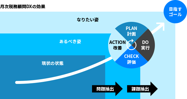 月次税務顧問DXの効果