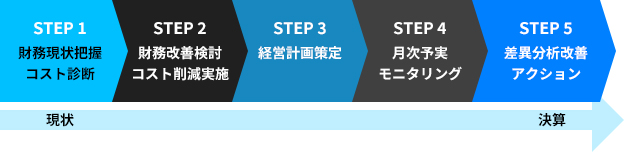 STEP 1 財務現状把握 コスト診断 STEP 2 財務改善検討 コスト削減実施 STEP 3 経営計画策定 STEP 4 月次予実 モニタリング STEP 5 差異分析改善 アクション 現状 決算