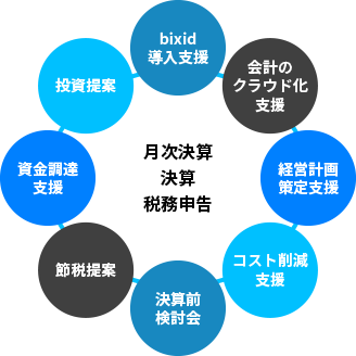 月次決算決算税務申告 投資提案 資金調達支援 節税提案 決算前検討会 コスト削減支援 経営計画策定支援 会計のクラウド化支援 bixid導入支援