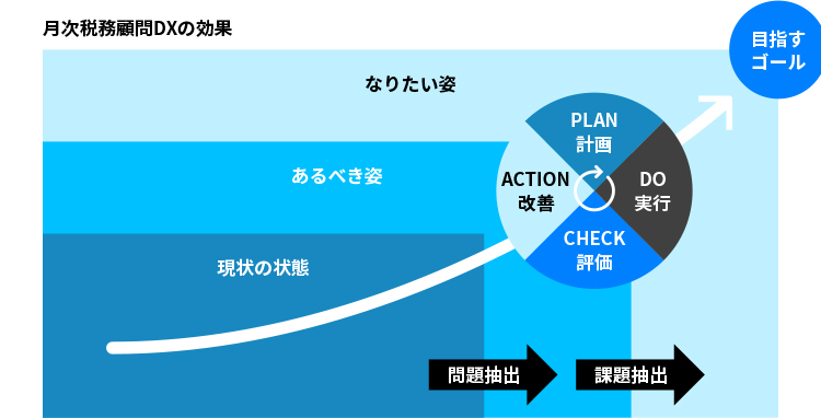 月次税務顧問DXの効果