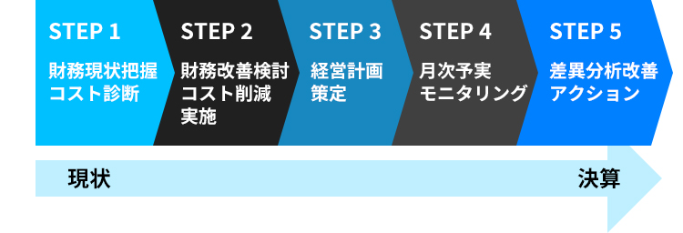 STEP 1 財務現状把握 コスト診断 STEP 2 財務改善検討 コスト削減実施 STEP 3 経営計画策定 STEP 4 月次予実 モニタリング STEP 5 差異分析改善 アクション 現状 決算