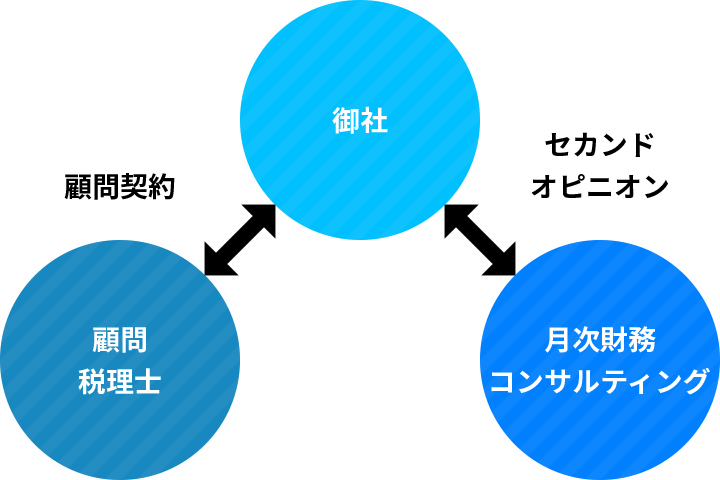 御社 セカンドオピニオン 月次財務コンサルティング 顧問契約 顧問税理士